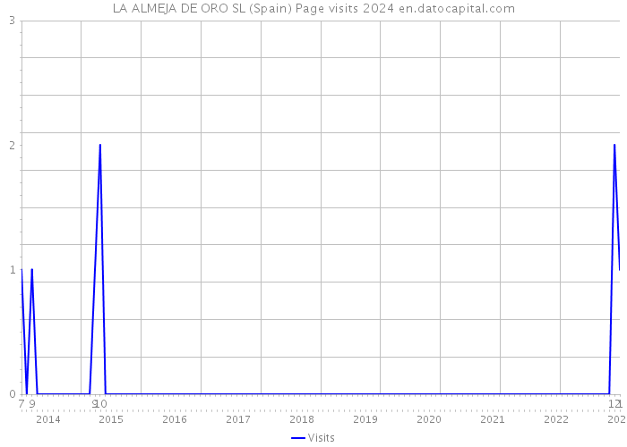 LA ALMEJA DE ORO SL (Spain) Page visits 2024 