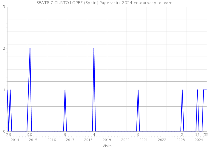 BEATRIZ CURTO LOPEZ (Spain) Page visits 2024 