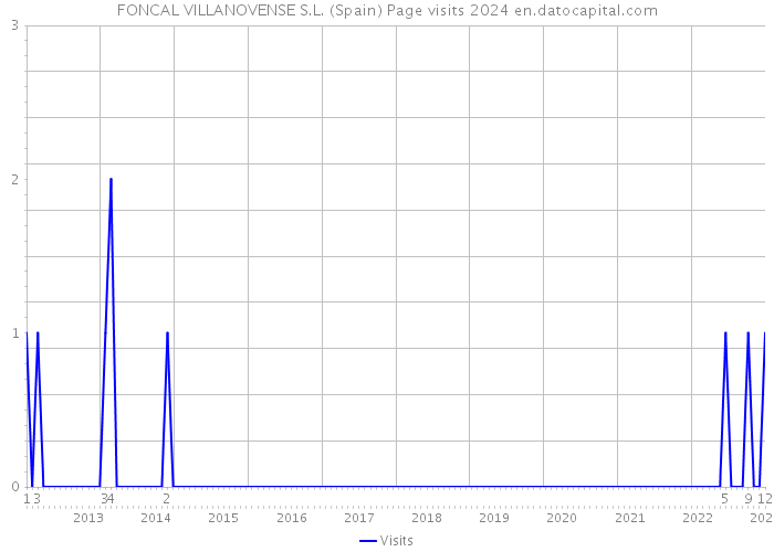FONCAL VILLANOVENSE S.L. (Spain) Page visits 2024 