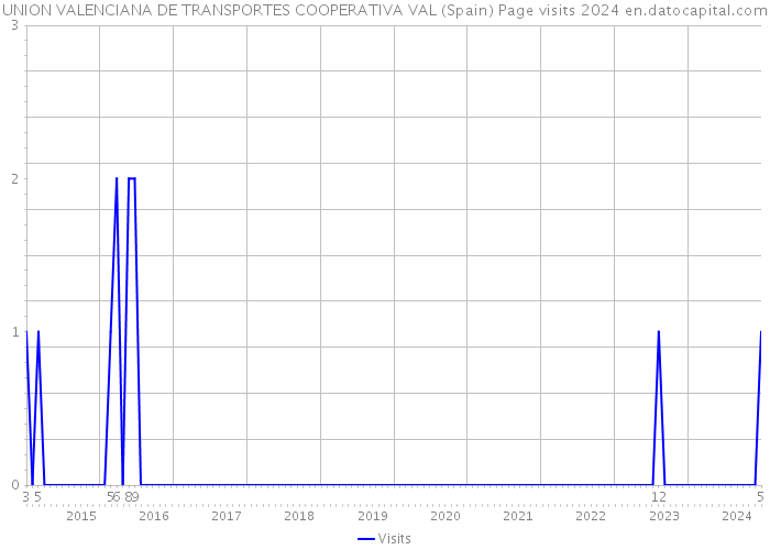 UNION VALENCIANA DE TRANSPORTES COOPERATIVA VAL (Spain) Page visits 2024 
