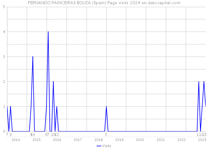 FERNANDO PAINCEIRAS BOUZA (Spain) Page visits 2024 