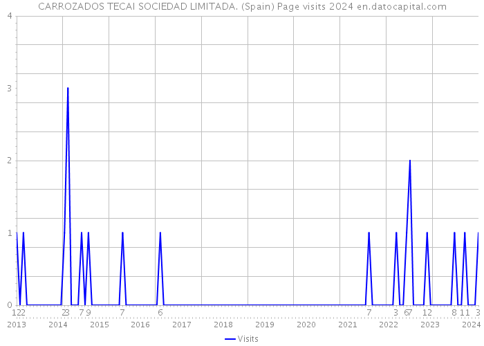 CARROZADOS TECAI SOCIEDAD LIMITADA. (Spain) Page visits 2024 