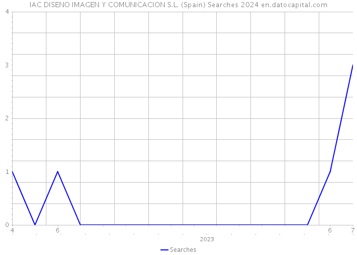 IAC DISENO IMAGEN Y COMUNICACION S.L. (Spain) Searches 2024 