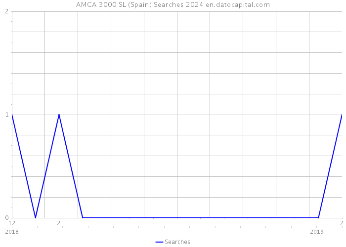 AMCA 3000 SL (Spain) Searches 2024 