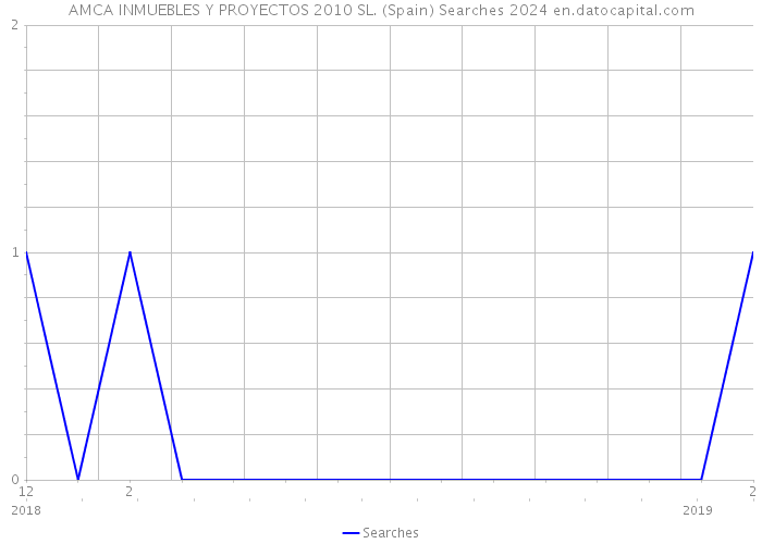 AMCA INMUEBLES Y PROYECTOS 2010 SL. (Spain) Searches 2024 