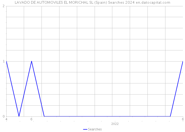 LAVADO DE AUTOMOVILES EL MORICHAL SL (Spain) Searches 2024 