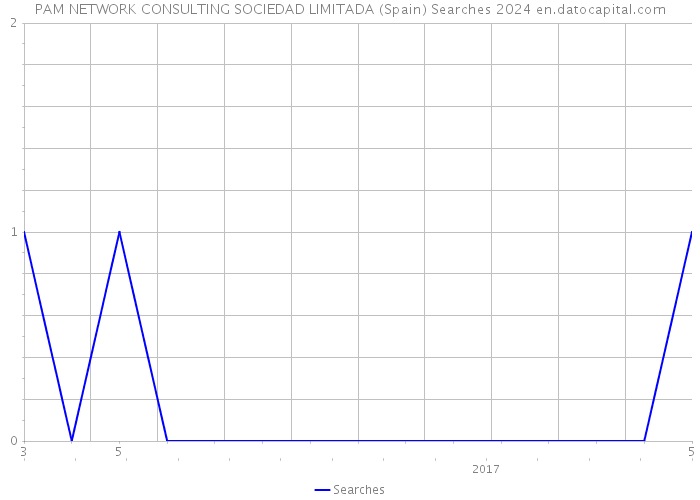 PAM NETWORK CONSULTING SOCIEDAD LIMITADA (Spain) Searches 2024 