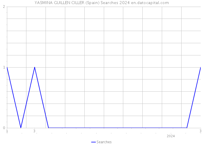 YASMINA GUILLEN CILLER (Spain) Searches 2024 