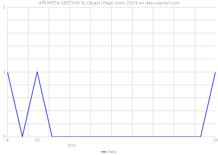 AÑORETA GESTION SL (Spain) Page visits 2024 