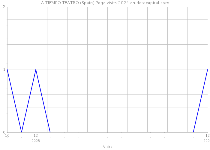 A TIEMPO TEATRO (Spain) Page visits 2024 