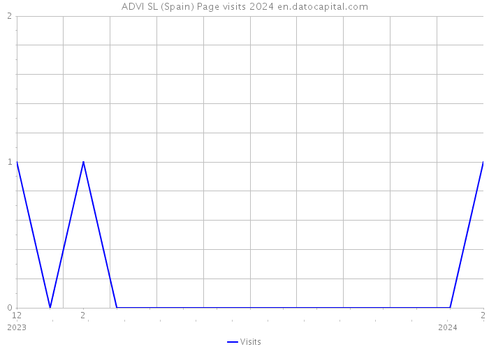 ADVI SL (Spain) Page visits 2024 