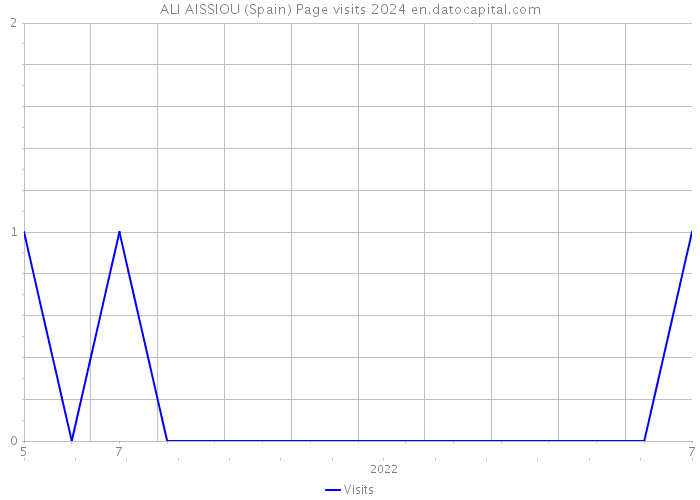 ALI AISSIOU (Spain) Page visits 2024 