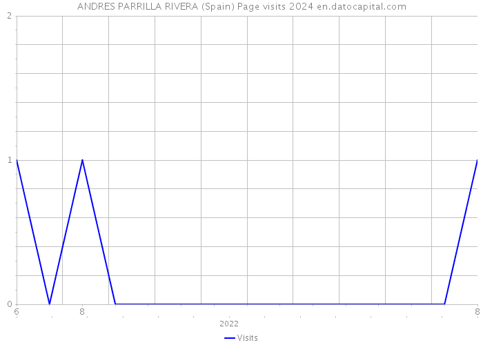 ANDRES PARRILLA RIVERA (Spain) Page visits 2024 