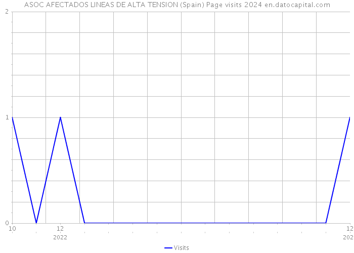 ASOC AFECTADOS LINEAS DE ALTA TENSION (Spain) Page visits 2024 
