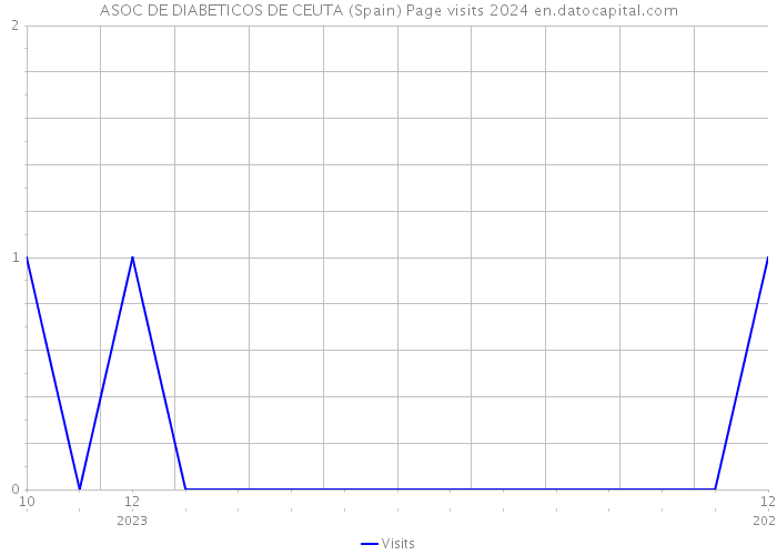 ASOC DE DIABETICOS DE CEUTA (Spain) Page visits 2024 