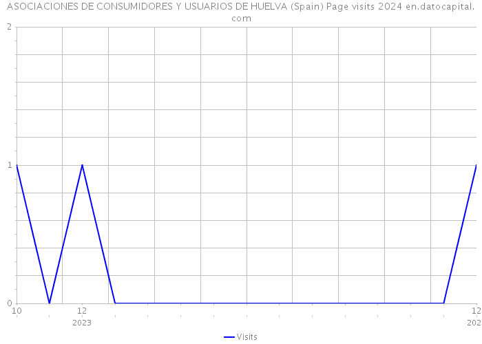 ASOCIACIONES DE CONSUMIDORES Y USUARIOS DE HUELVA (Spain) Page visits 2024 