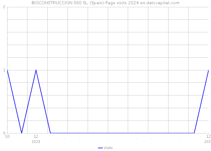 BIOCONSTRUCCION 360 SL. (Spain) Page visits 2024 