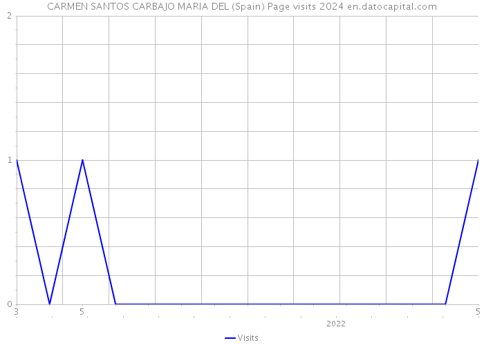 CARMEN SANTOS CARBAJO MARIA DEL (Spain) Page visits 2024 
