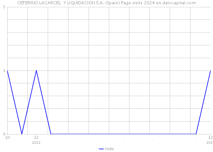 CEFERINO LACARCEL Y LIQUIDACION S.A. (Spain) Page visits 2024 