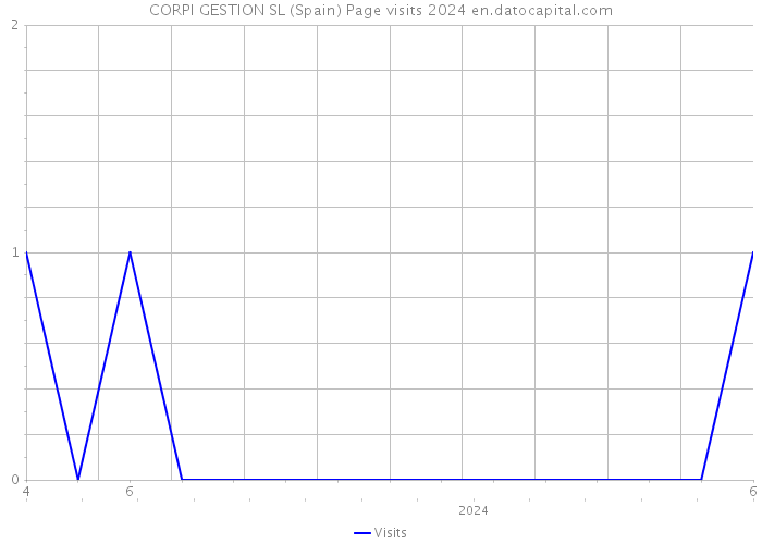 CORPI GESTION SL (Spain) Page visits 2024 