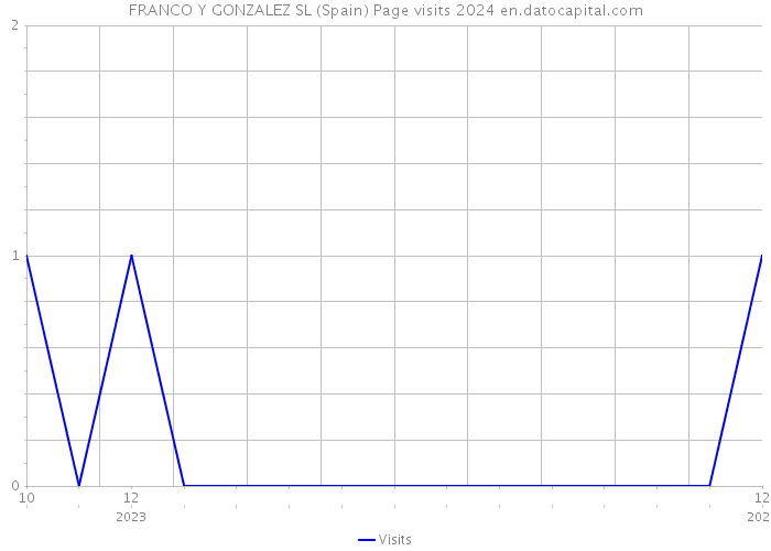 FRANCO Y GONZALEZ SL (Spain) Page visits 2024 