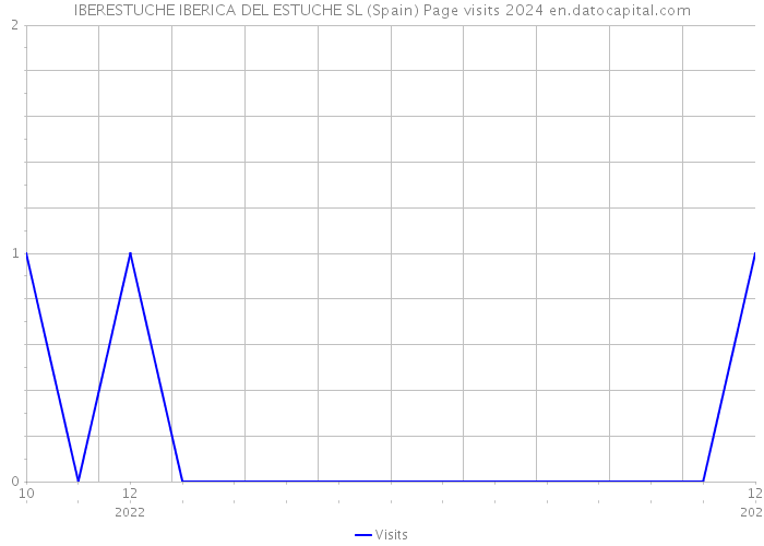 IBERESTUCHE IBERICA DEL ESTUCHE SL (Spain) Page visits 2024 