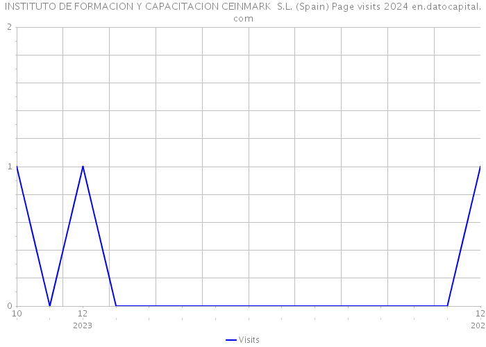 INSTITUTO DE FORMACION Y CAPACITACION CEINMARK S.L. (Spain) Page visits 2024 