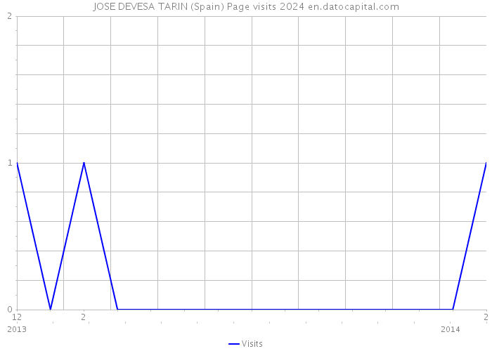 JOSE DEVESA TARIN (Spain) Page visits 2024 