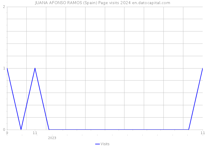JUANA AFONSO RAMOS (Spain) Page visits 2024 