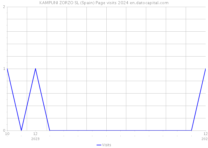 KAMPUNI ZORZO SL (Spain) Page visits 2024 