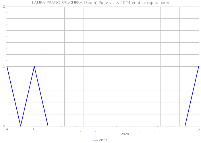 LAURA PRADO BRUGUERA (Spain) Page visits 2024 