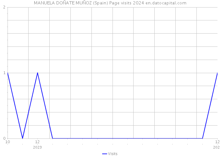 MANUELA DOÑATE MUÑOZ (Spain) Page visits 2024 