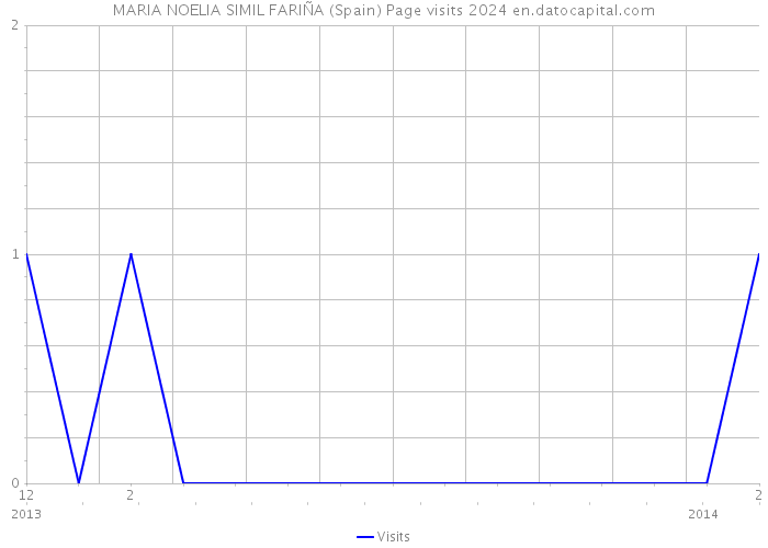 MARIA NOELIA SIMIL FARIÑA (Spain) Page visits 2024 
