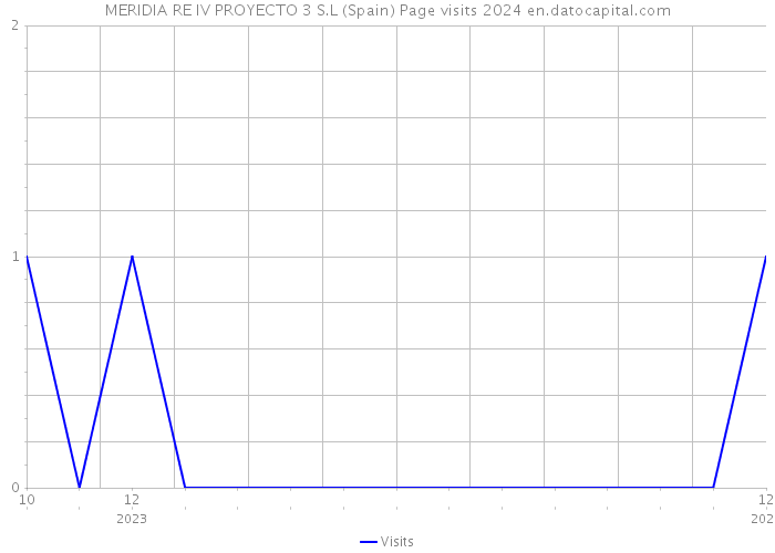 MERIDIA RE IV PROYECTO 3 S.L (Spain) Page visits 2024 