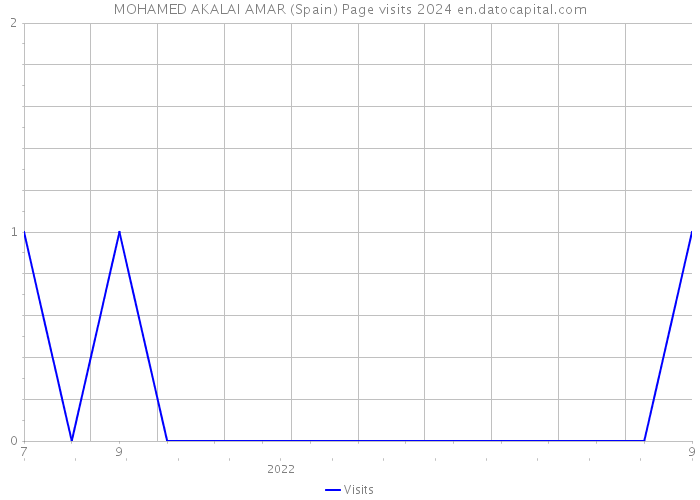 MOHAMED AKALAI AMAR (Spain) Page visits 2024 