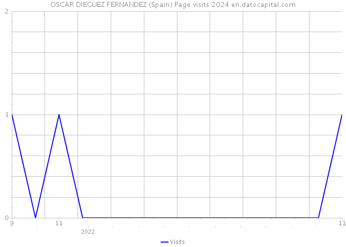 OSCAR DIEGUEZ FERNANDEZ (Spain) Page visits 2024 