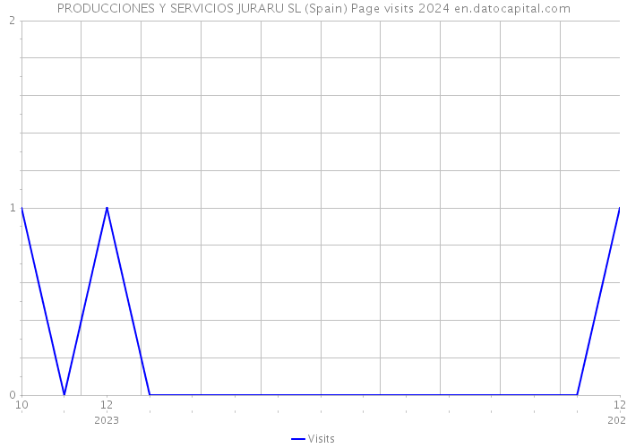 PRODUCCIONES Y SERVICIOS JURARU SL (Spain) Page visits 2024 