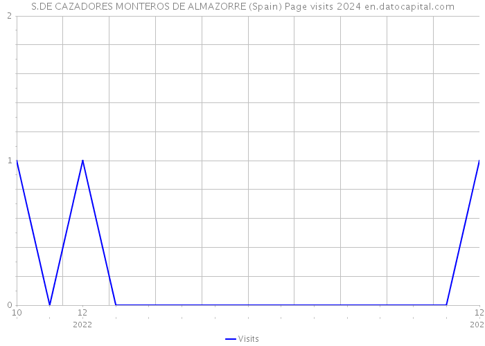 S.DE CAZADORES MONTEROS DE ALMAZORRE (Spain) Page visits 2024 