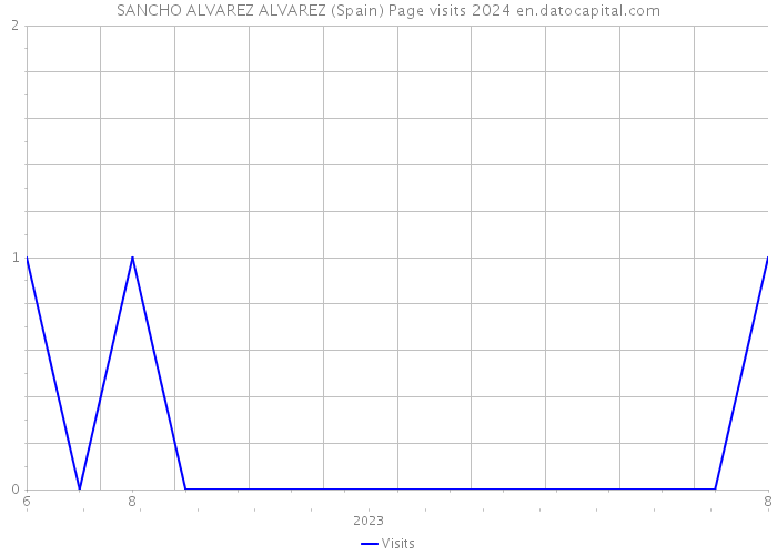 SANCHO ALVAREZ ALVAREZ (Spain) Page visits 2024 