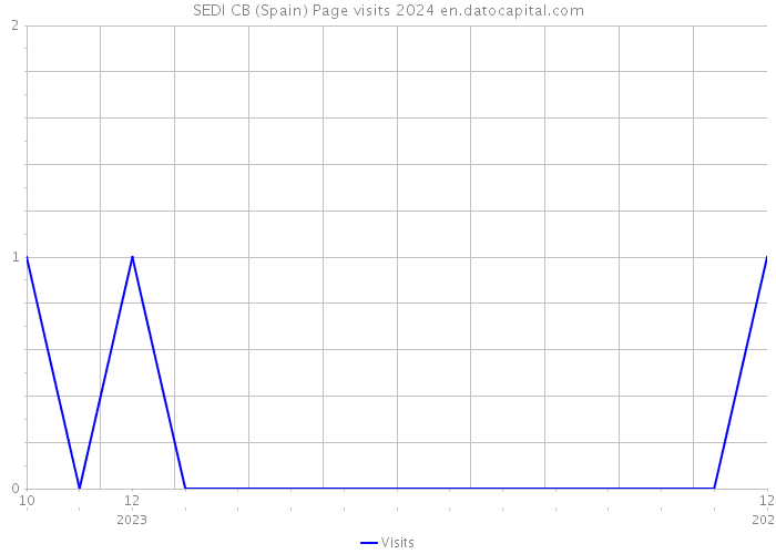 SEDI CB (Spain) Page visits 2024 
