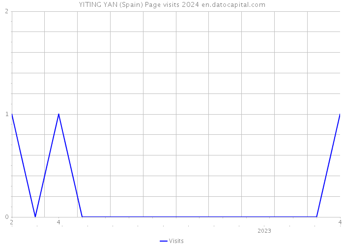 YITING YAN (Spain) Page visits 2024 