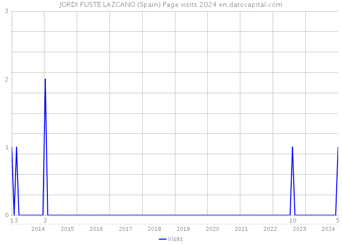 JORDI FUSTE LAZCANO (Spain) Page visits 2024 