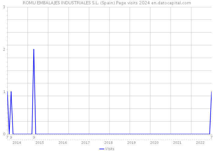 ROMU EMBALAJES INDUSTRIALES S.L. (Spain) Page visits 2024 