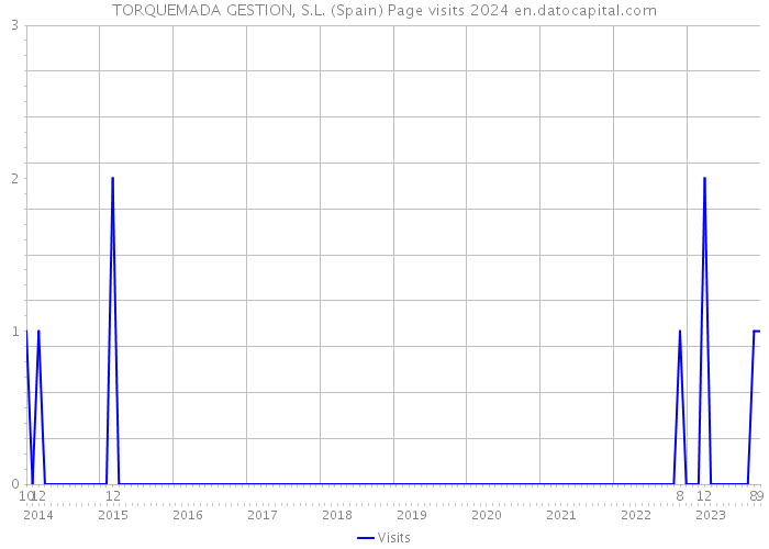 TORQUEMADA GESTION, S.L. (Spain) Page visits 2024 