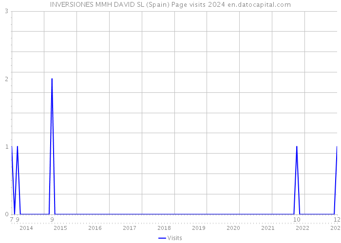 INVERSIONES MMH DAVID SL (Spain) Page visits 2024 