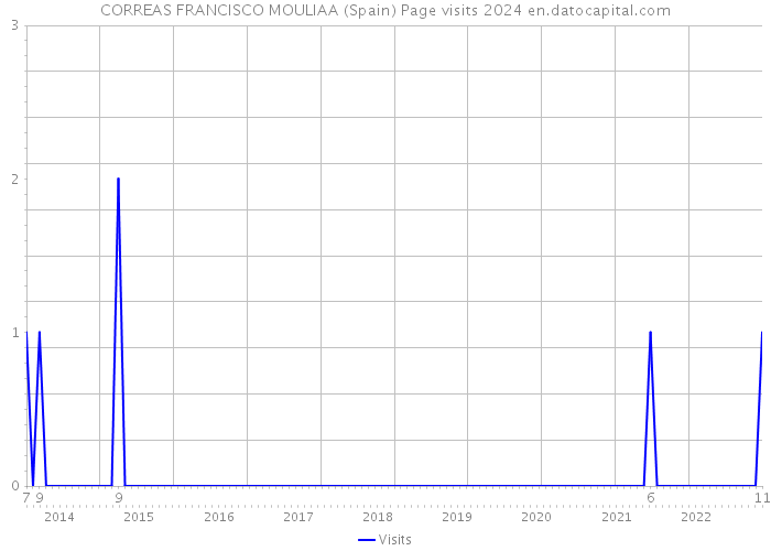 CORREAS FRANCISCO MOULIAA (Spain) Page visits 2024 