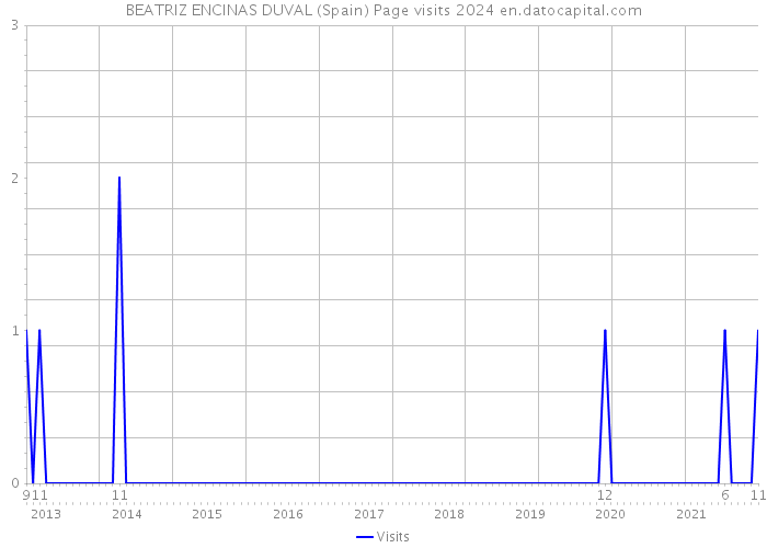 BEATRIZ ENCINAS DUVAL (Spain) Page visits 2024 