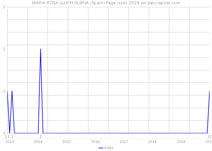 MARIA ROSA LLUCH ALSINA (Spain) Page visits 2024 