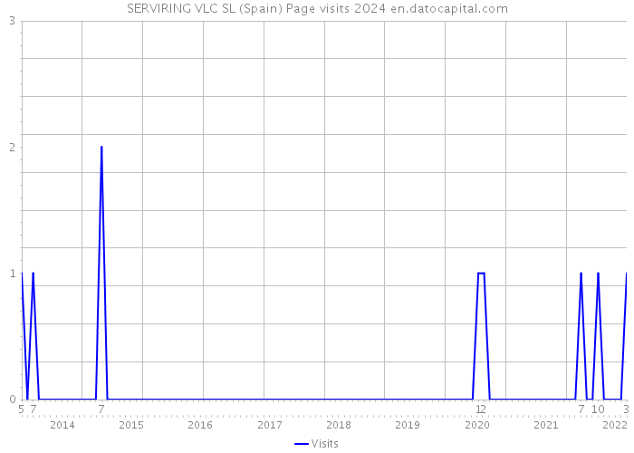 SERVIRING VLC SL (Spain) Page visits 2024 