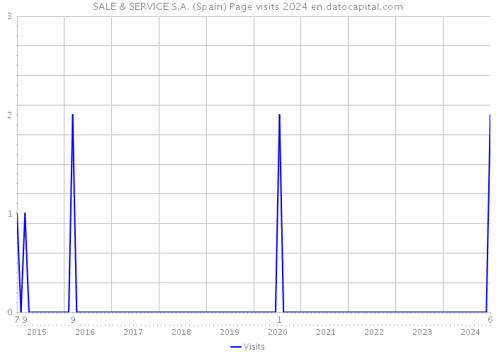 SALE & SERVICE S.A. (Spain) Page visits 2024 